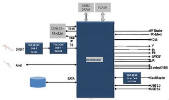 品佳集團力推Trident高清數(shù)字機頂盒方案 集成豐富外設模塊，兼容Linux與Android操作系統(tǒng)