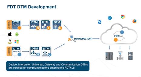 FDT 3.0標準 驅動工業物聯網與控制系統集成的核心引擎